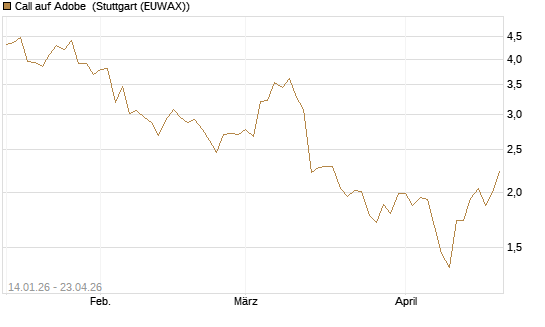 Call auf Adobe [Vontobel] Chart