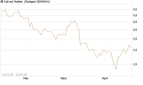 Call auf Adobe [Vontobel] Chart