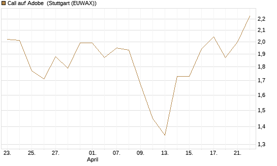 Call auf Adobe [Vontobel] Chart