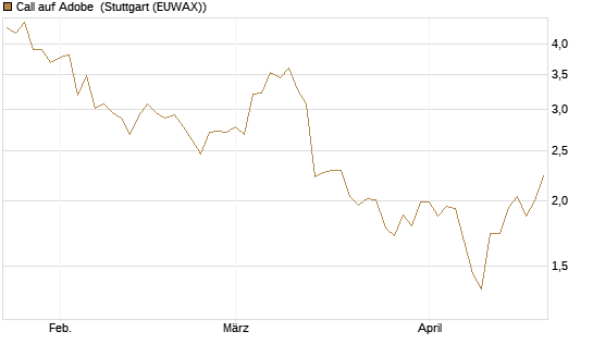 Call auf Adobe [Vontobel] Chart