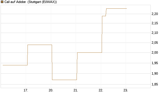 Call auf Adobe [Vontobel] Chart