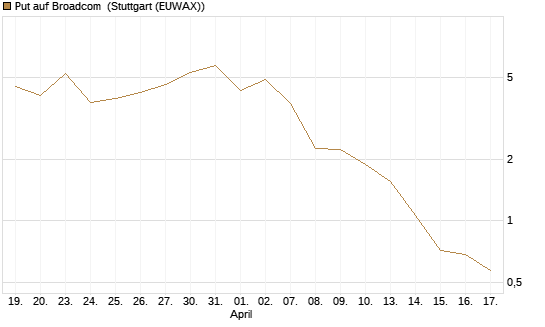 Put auf Broadcom [Vontobel] Chart