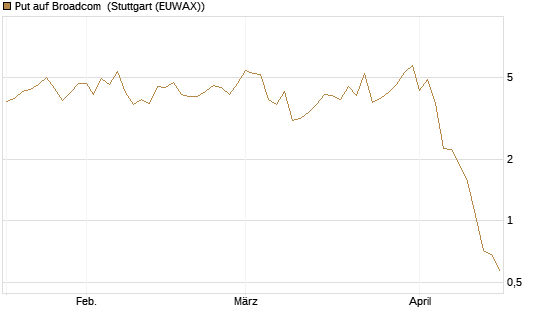 Put auf Broadcom [Vontobel] Chart