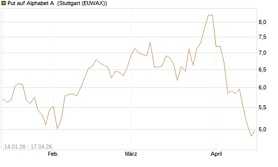 Put auf Alphabet A [Vontobel] Chart