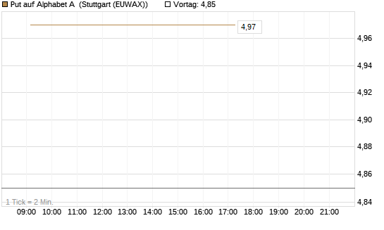 Put auf Alphabet A [Vontobel] Chart