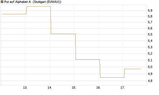 Put auf Alphabet A [Vontobel] Chart