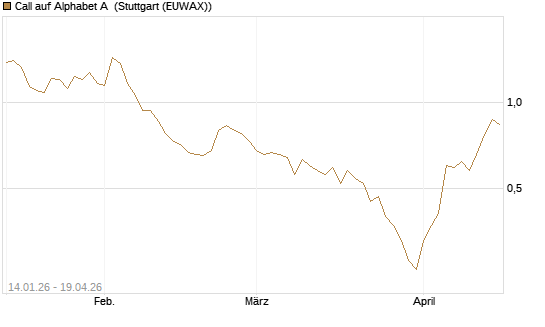Call auf Alphabet A [Vontobel] Chart