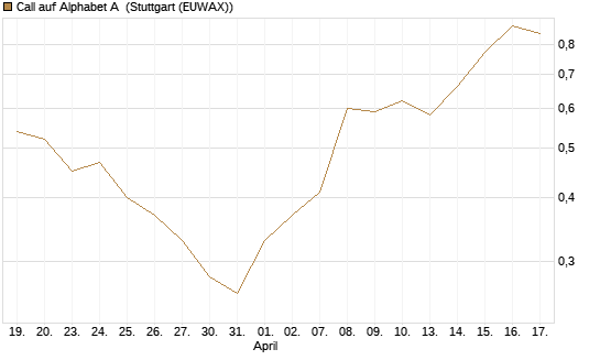 Call auf Alphabet A [Vontobel] Chart