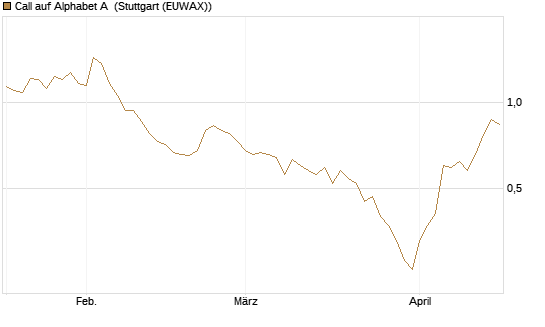 Call auf Alphabet A [Vontobel] Chart