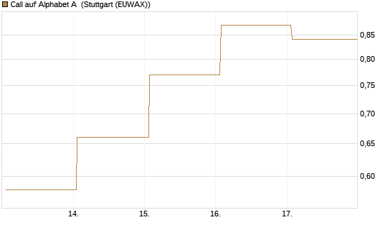 Call auf Alphabet A [Vontobel] Chart