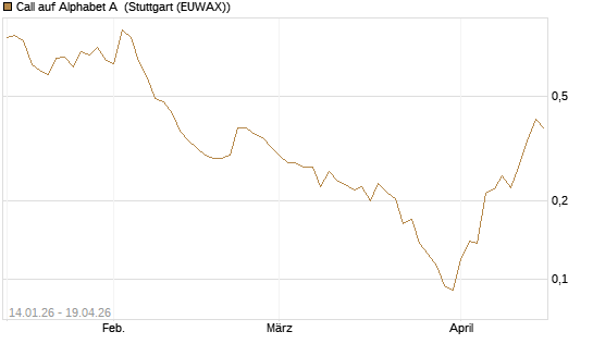 Call auf Alphabet A [Vontobel] Chart