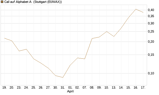 Call auf Alphabet A [Vontobel] Chart