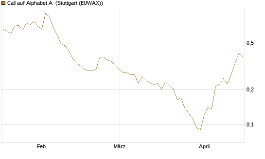 Call auf Alphabet A [Vontobel] Chart