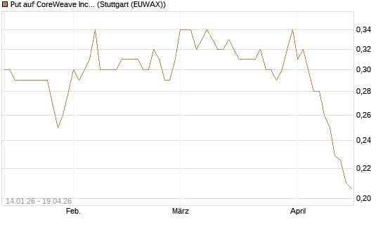Put auf CoreWeave Inc [Vontobel] Chart