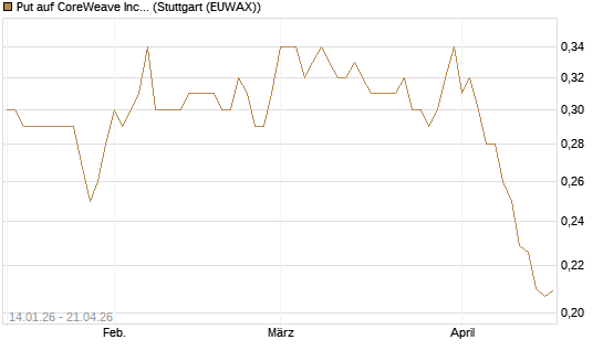 Put auf CoreWeave Inc [Vontobel] Chart