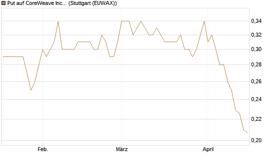 Put auf CoreWeave Inc [Vontobel] Chart