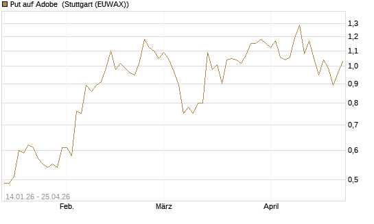 Put auf Adobe [Vontobel] Chart