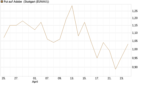 Put auf Adobe [Vontobel] Chart