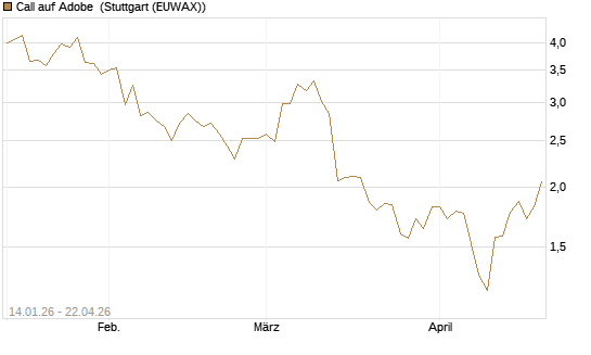 Call auf Adobe [Vontobel] Chart