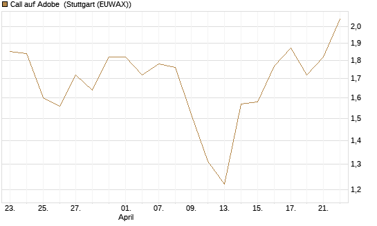 Call auf Adobe [Vontobel] Chart