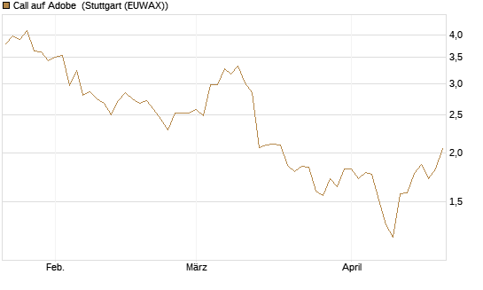 Call auf Adobe [Vontobel] Chart