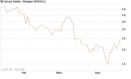 Call auf Adobe [Vontobel] Chart