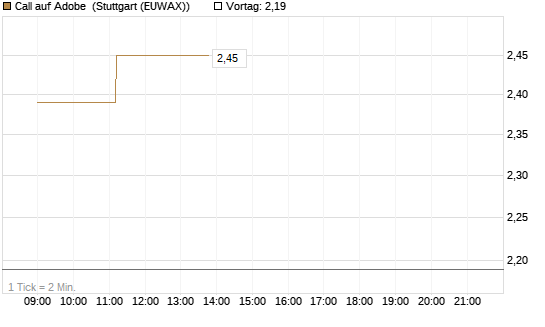 Call auf Adobe [Vontobel] Chart