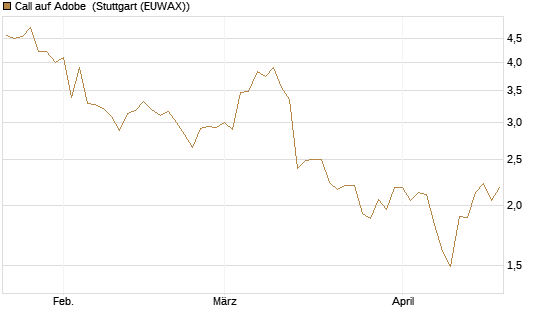 Call auf Adobe [Vontobel] Chart