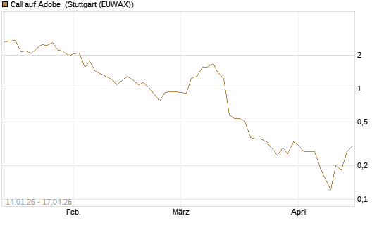 Call auf Adobe [Vontobel] Chart