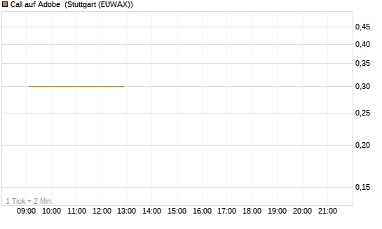 Call auf Adobe [Vontobel] Chart
