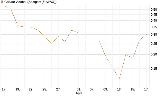 Call auf Adobe [Vontobel] Chart