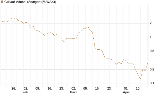 Call auf Adobe [Vontobel] Chart