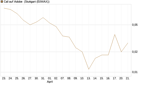 Call auf Adobe [Vontobel] Chart