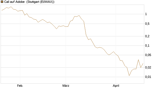 Call auf Adobe [Vontobel] Chart