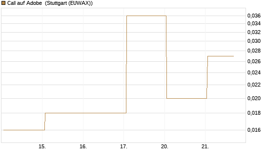 Call auf Adobe [Vontobel] Chart