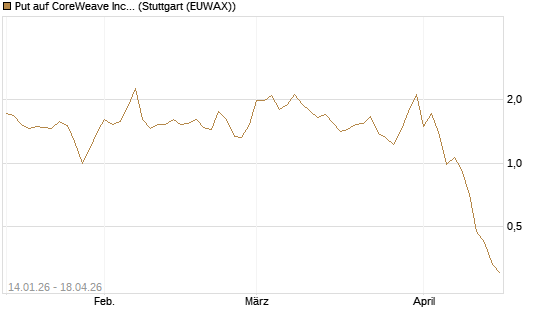 Put auf CoreWeave Inc [Vontobel] Chart
