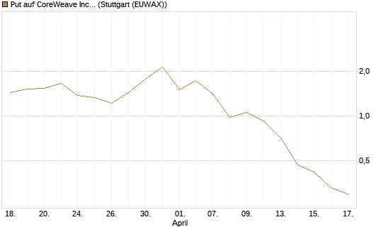 Put auf CoreWeave Inc [Vontobel] Chart
