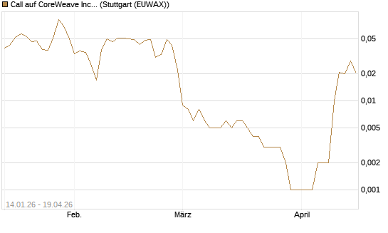 Call auf CoreWeave Inc [Vontobel] Chart