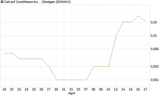 Call auf CoreWeave Inc [Vontobel] Chart