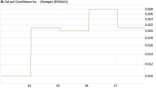 Call auf CoreWeave Inc [Vontobel] Chart