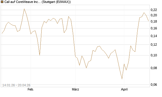 Call auf CoreWeave Inc [Vontobel] Chart
