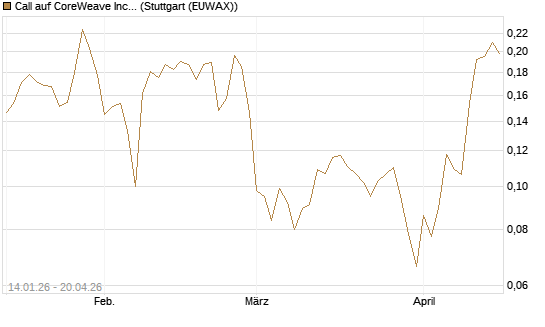 Call auf CoreWeave Inc [Vontobel] Chart