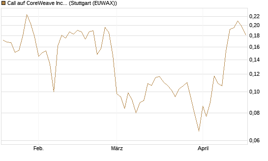 Call auf CoreWeave Inc [Vontobel] Chart