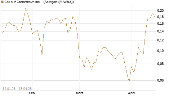 Call auf CoreWeave Inc [Vontobel] Chart