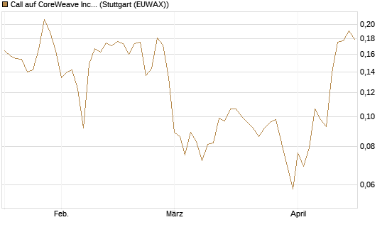Call auf CoreWeave Inc [Vontobel] Chart