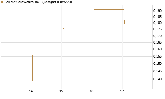 Call auf CoreWeave Inc [Vontobel] Chart