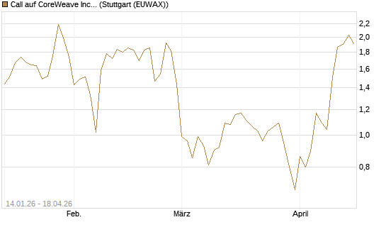 Call auf CoreWeave Inc [Vontobel] Chart