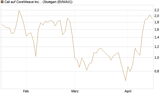 Call auf CoreWeave Inc [Vontobel] Chart