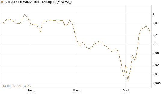 Call auf CoreWeave Inc [Vontobel] Chart