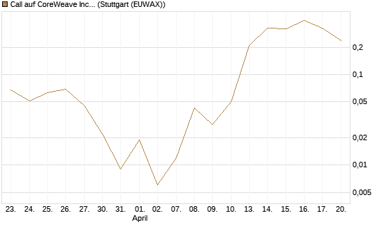 Call auf CoreWeave Inc [Vontobel] Chart